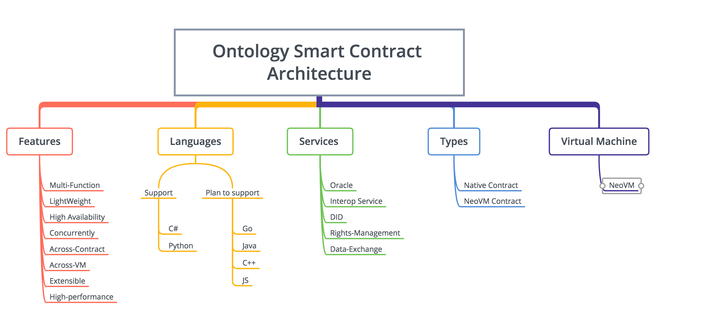 ontology smart contract architecture.png