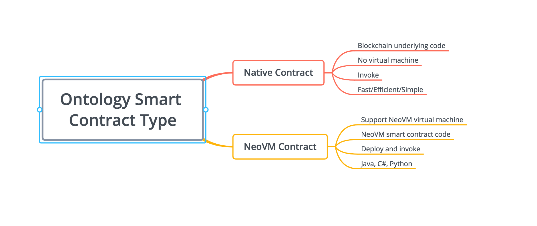 ontology smart contract type.png